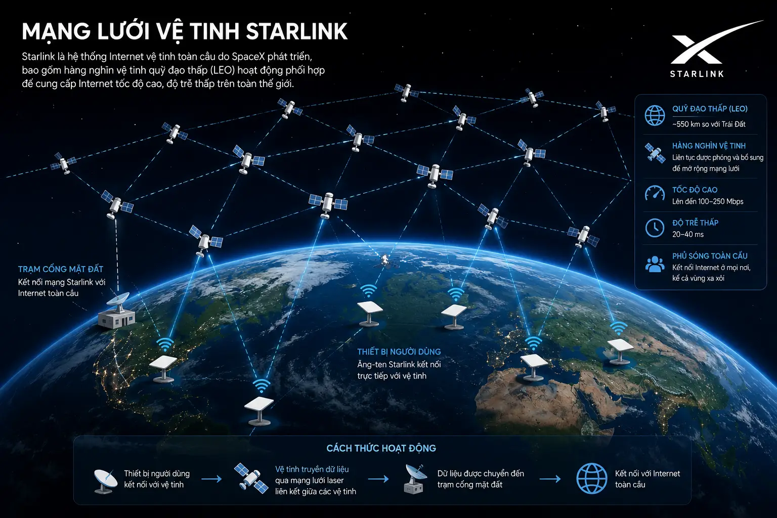 mạng lưới vệ tinh starlink webp
